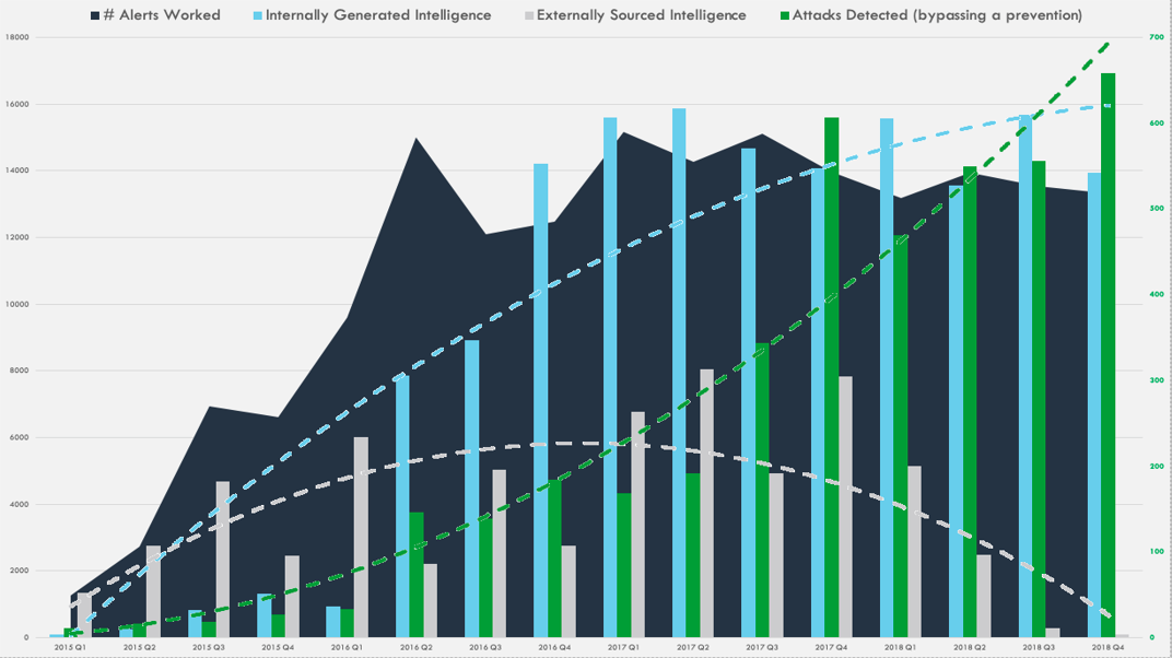 Alerts and Intelligence over time