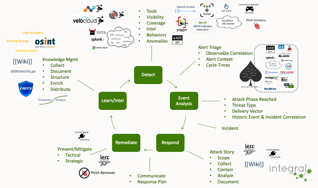 Free systems and tools to accomplish the process